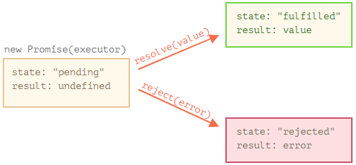 Callback, Promise, async/await