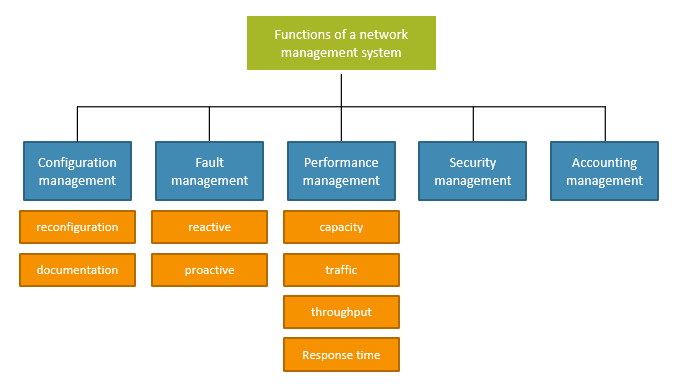 [네트워크] NMS와 SNMP
