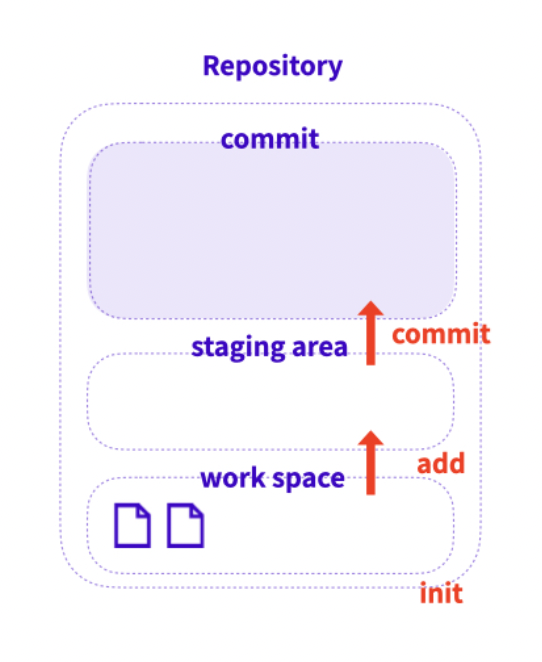 Git 