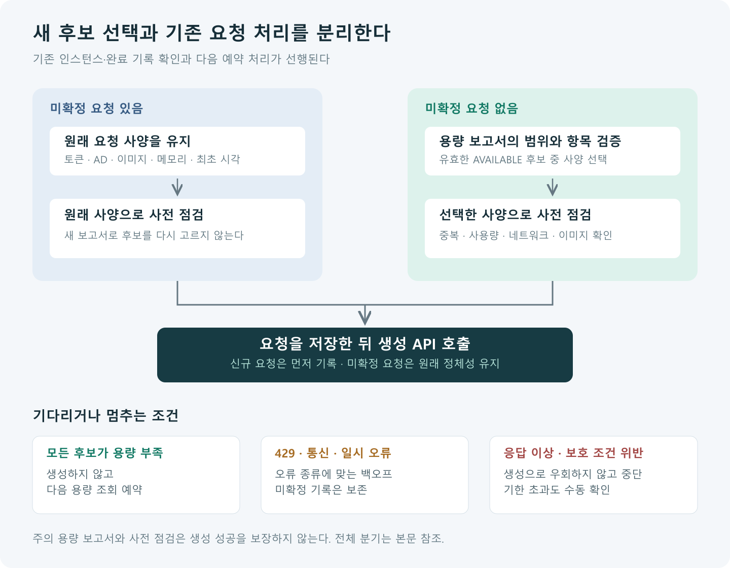 미확정 요청은 기존 사양으로 이어가고 신규 요청만 용량 보고서로 후보를 고르는 흐름