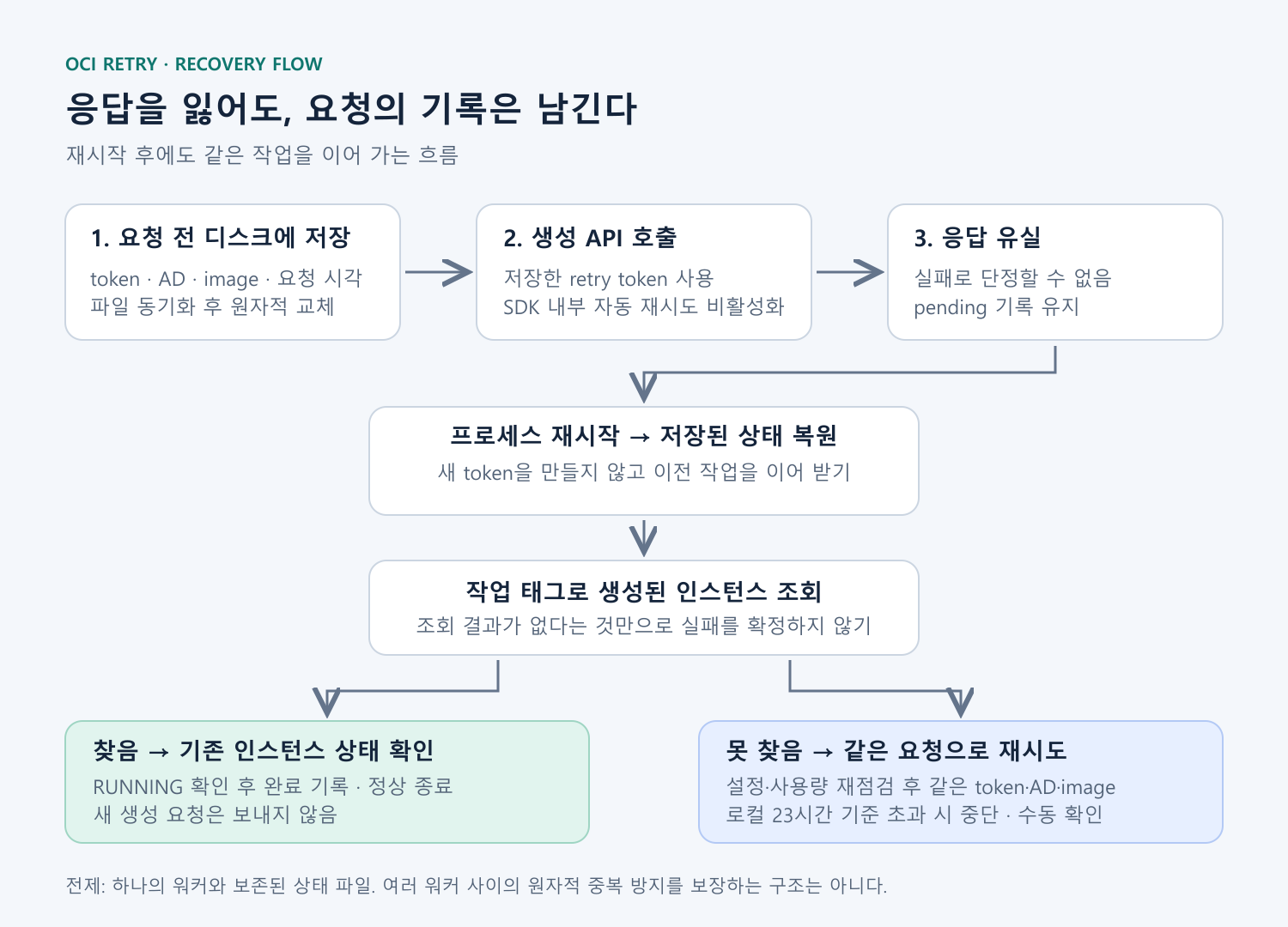 OCI 생성 요청을 기록하고 응답 유실 뒤 같은 토큰으로 복구하는 흐름도
