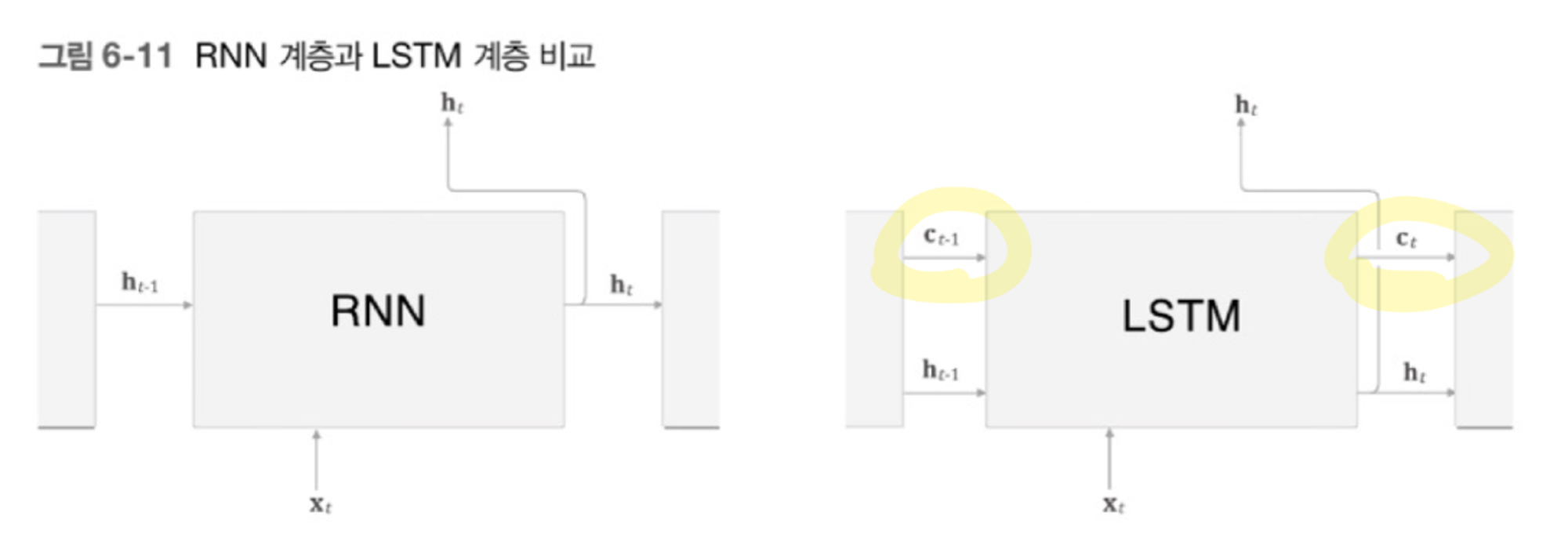 [믿시딥2] 6. 게이트가 추가된 RNN