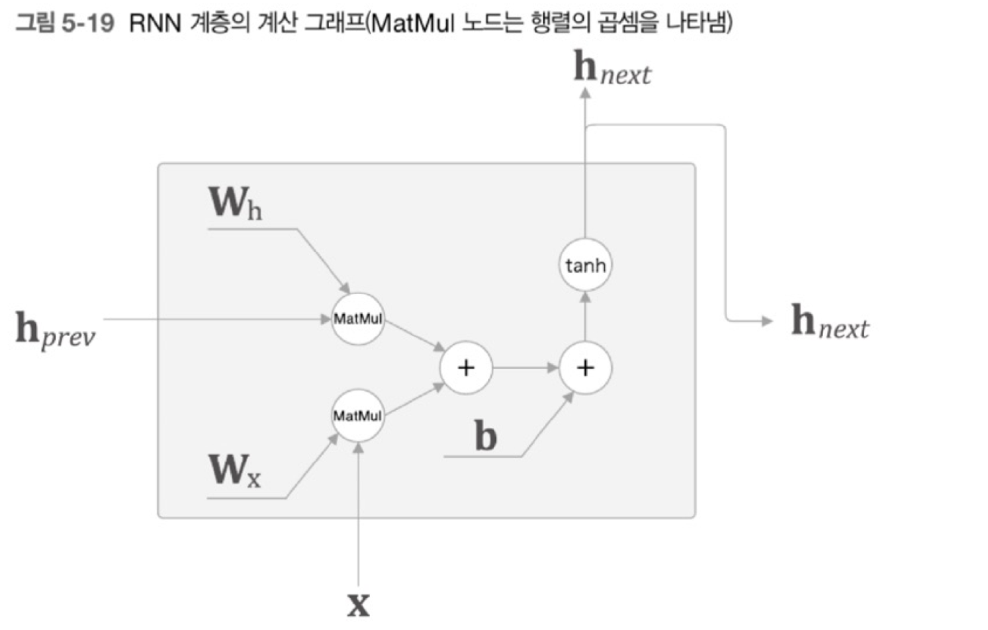 [밑시딥2] 5. 순환 신경망(RNN)