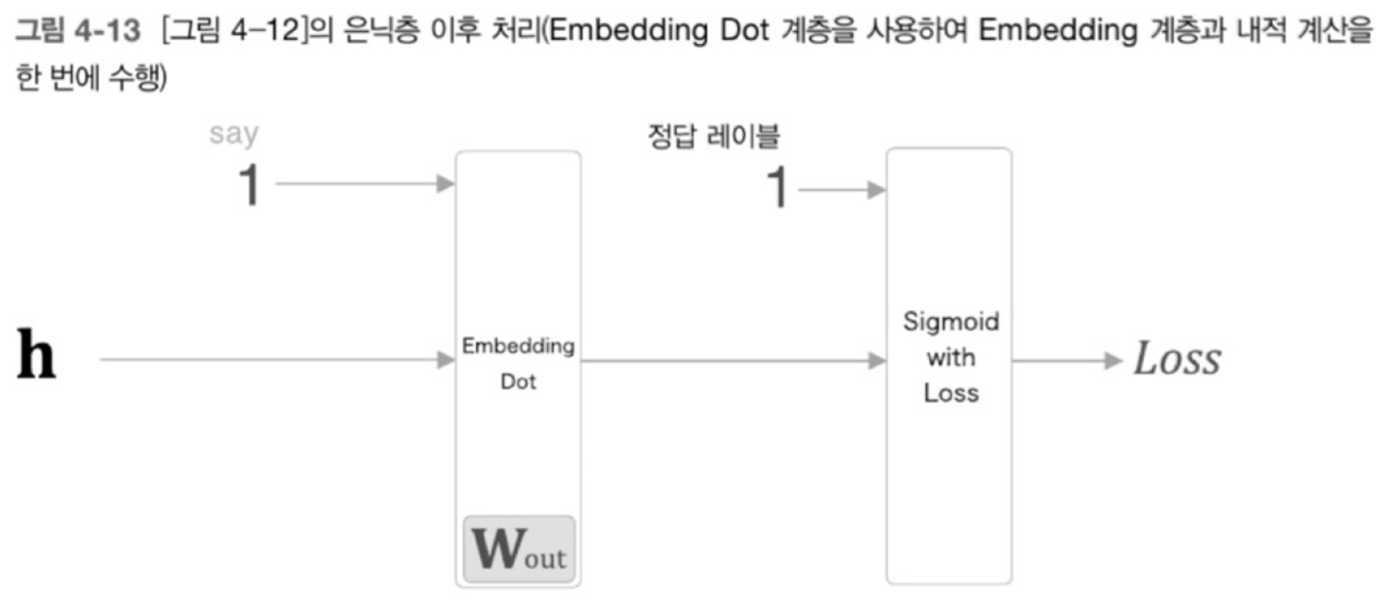 [믿시딥2] 4. word2vec 속도 개선