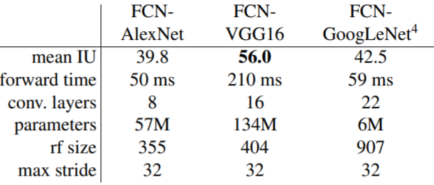 FCN (Fully-Convolution Network for semantic segmentation) 리뷰