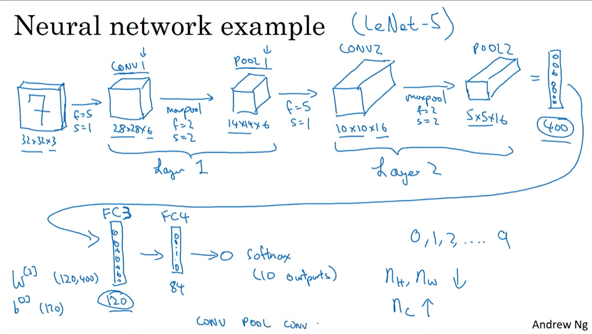 Convolutional Neural Networks