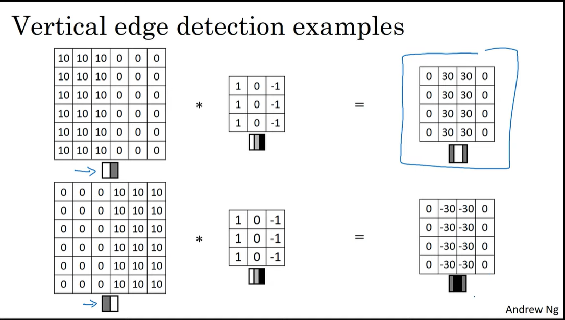 Convolutional Neural Networks