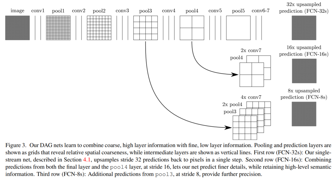FCN (Fully-Convolution Network for semantic segmentation) 리뷰