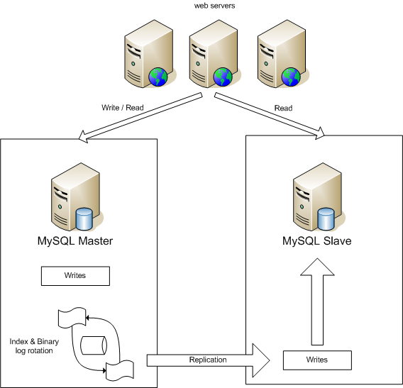MySQL Replication