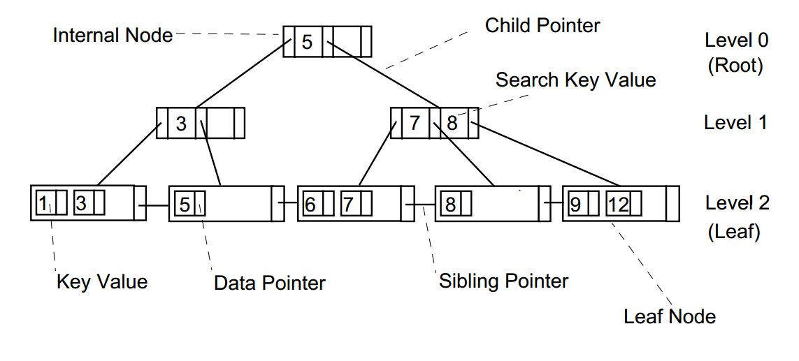 인덱스의 구조와 효율적인 사용 방법