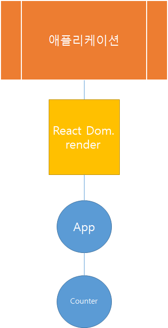Learning React(14. React 와 Redux)