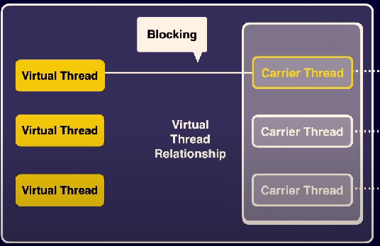 Virtual Thread