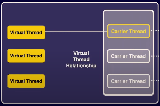 Virtual Thread