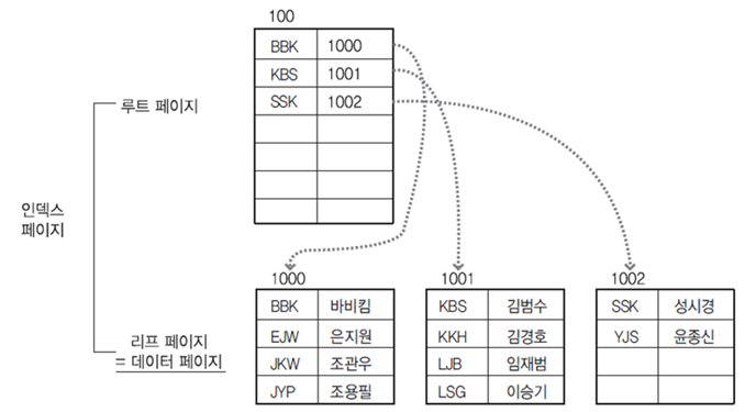 [MySQL] INDEX 란