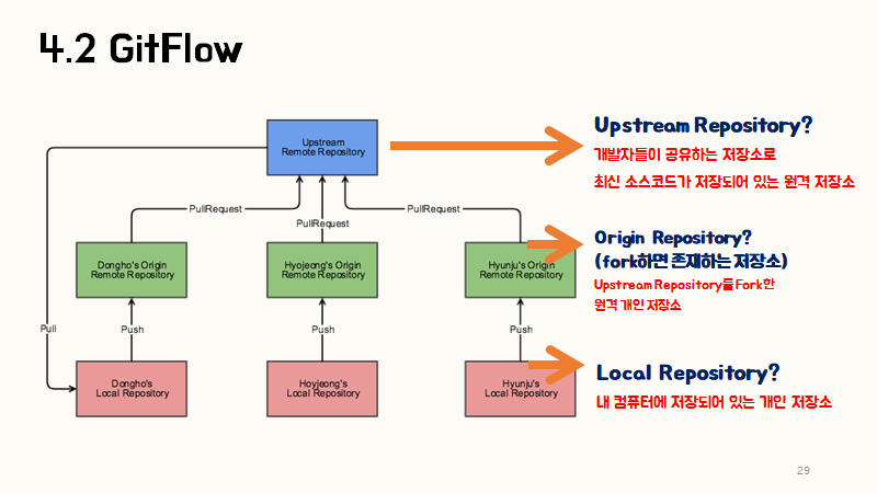 초심자를 위한 Github 협업방법(5)-Git Flow