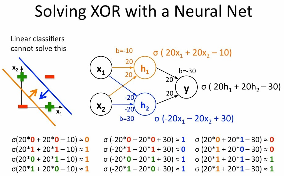 Xor Problem Using Mlp 딥러닝의 역사