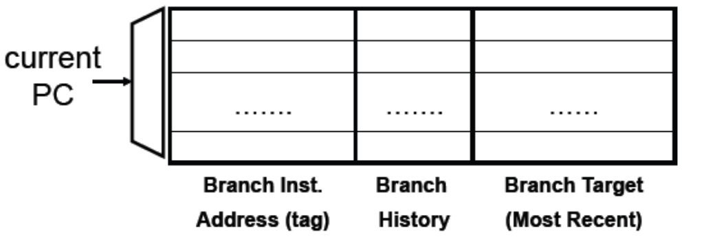 [컴퓨터구조] Instruction Level Parallelism - ILP(2)