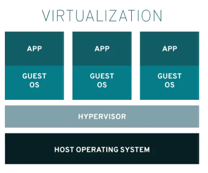 가상 머신 작동 방식