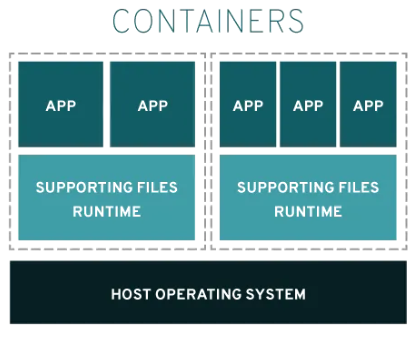 컨테이너 작동 방식