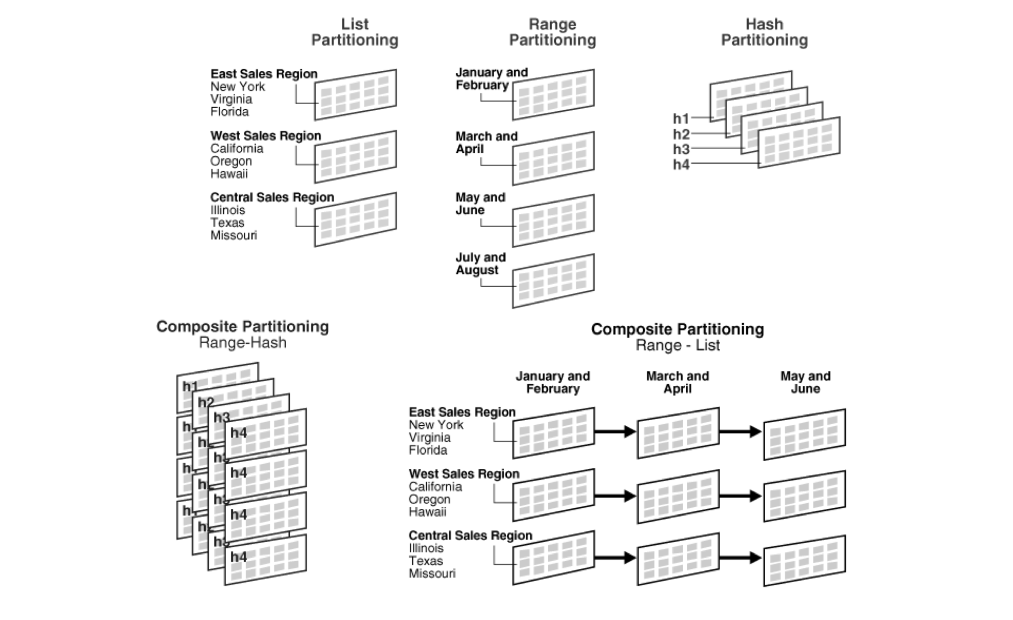 수평적 분할의 종류