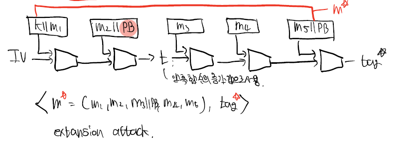7. Message Authentication Codes