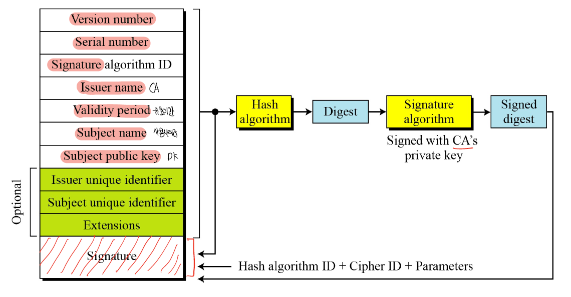 10.Digital Signature Schemes