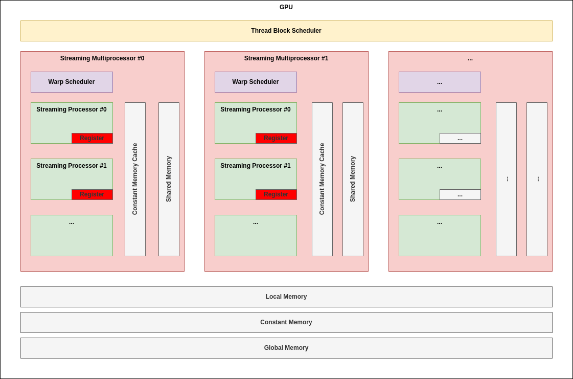 CUDA Memory Model