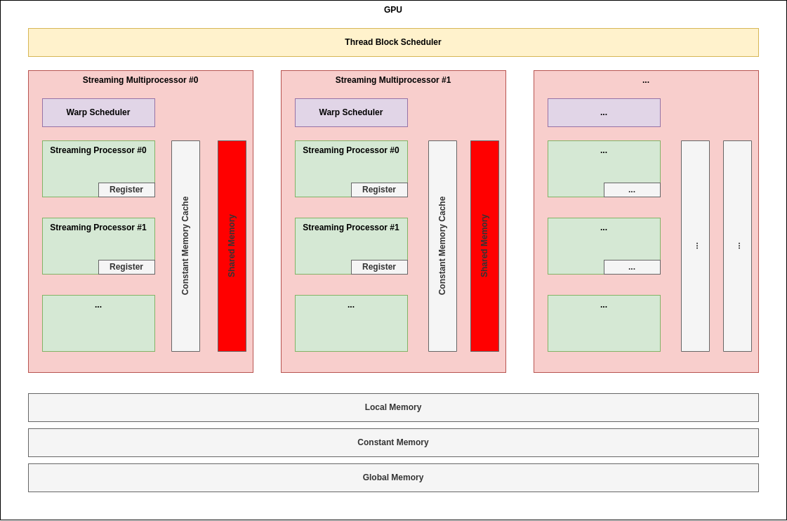 CUDA Memory Model