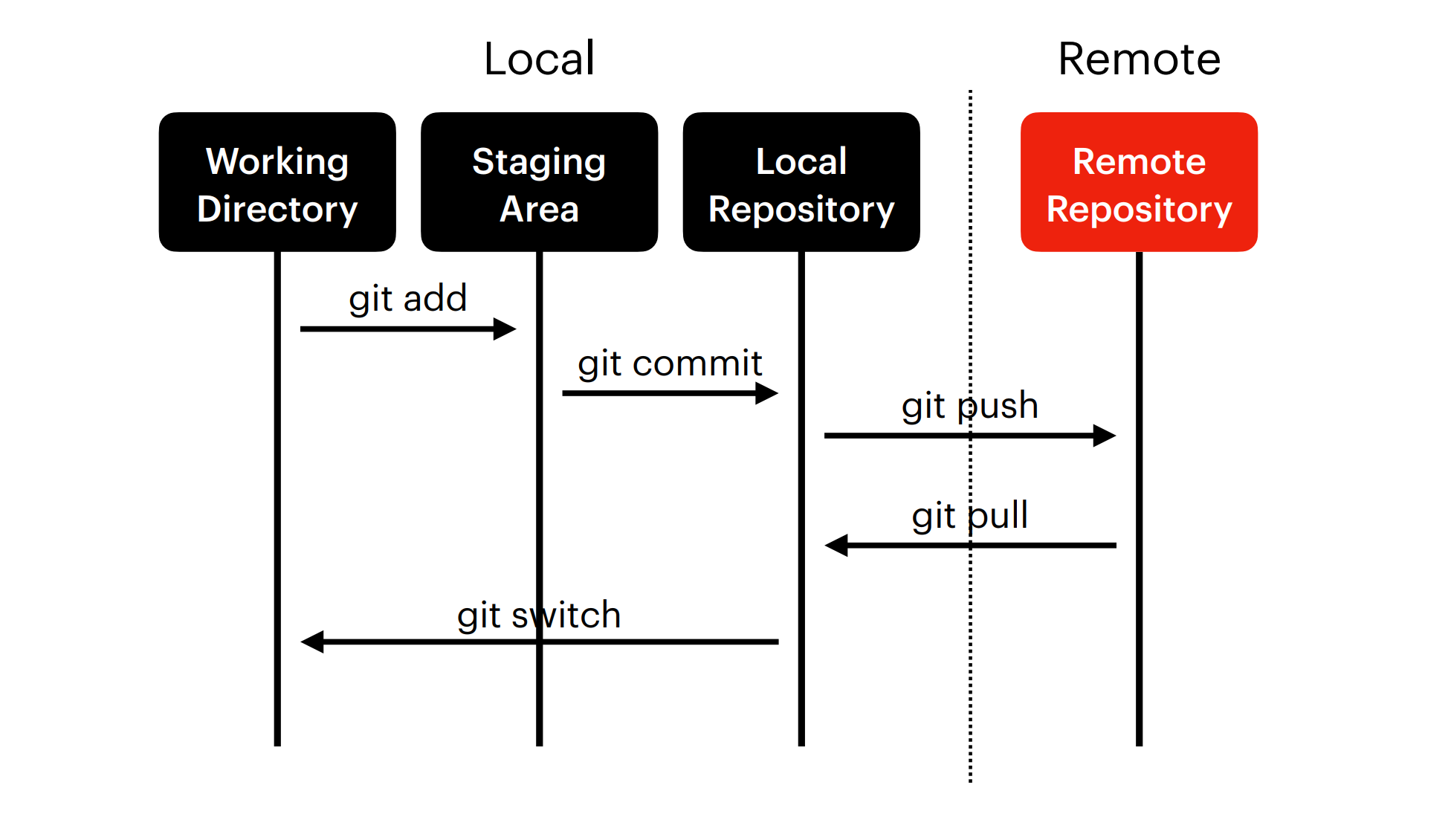 git-cycle