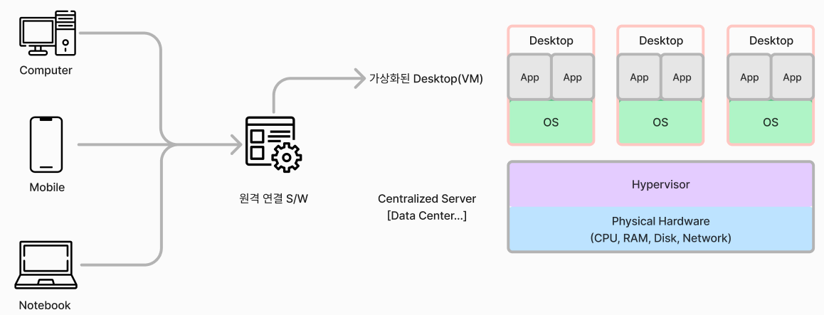 Desktop Virtualization 구조