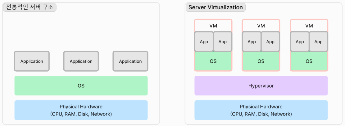 Server Virtualization