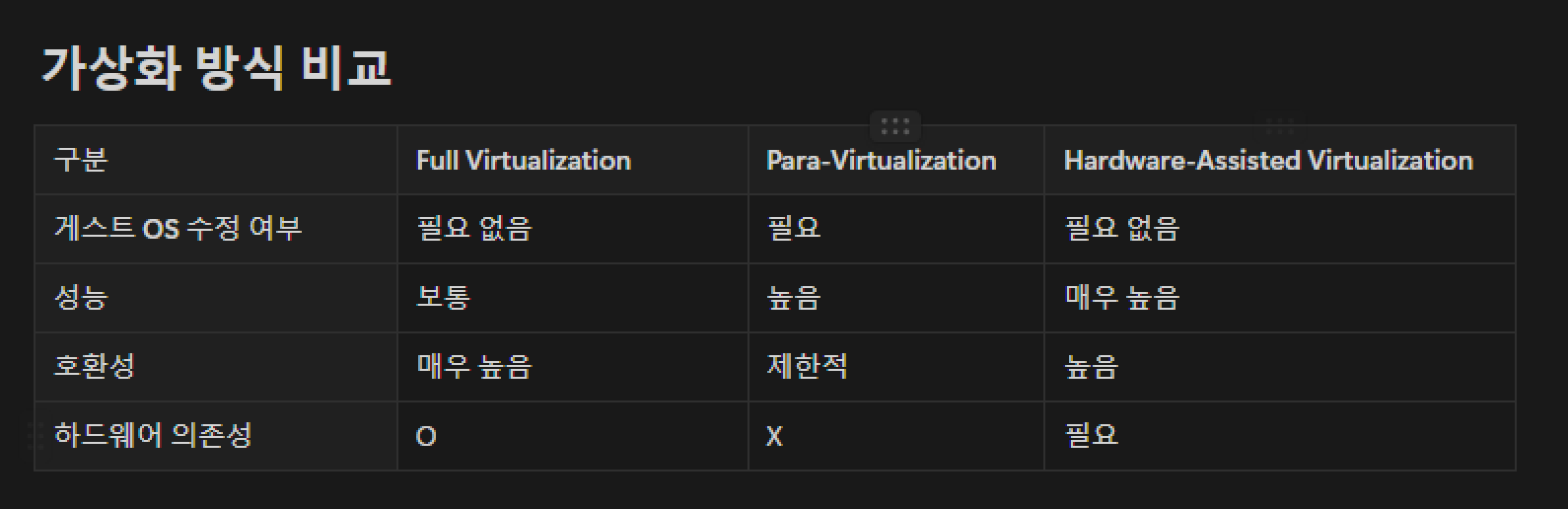 가상화 방식 비교