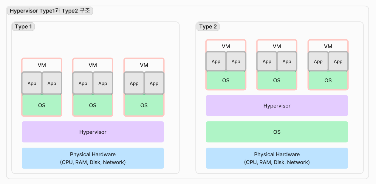 hypervisor type1-type2 구조