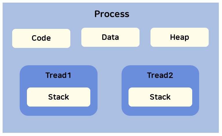 [OS] Process vs Thread
