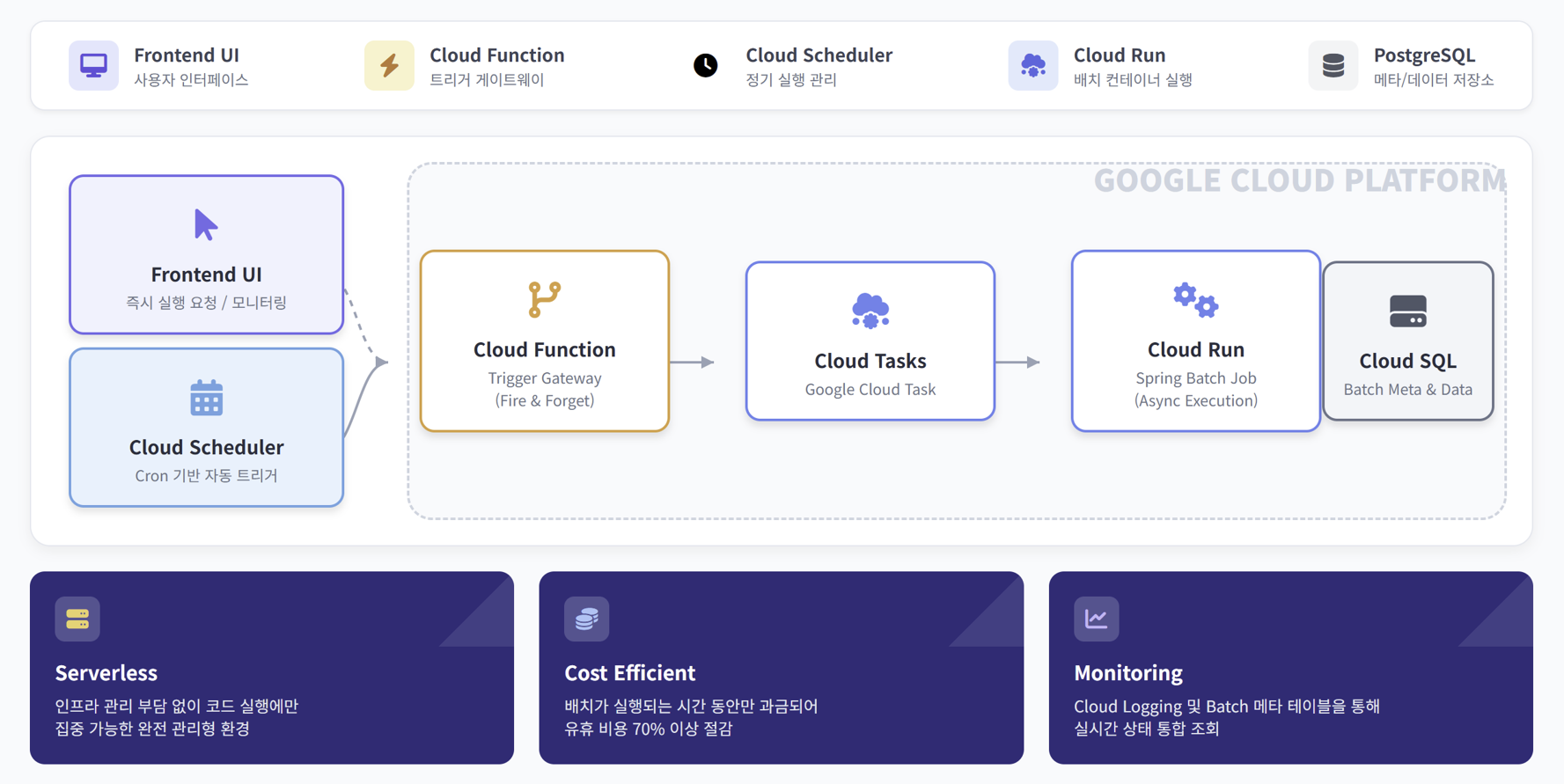 Cloud Run + Cloud Function으로 배치 실행·운영하기