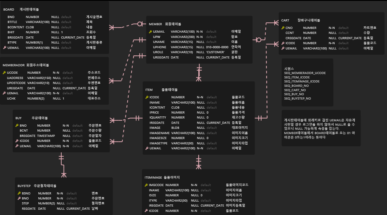 Erds Sql Code SQL활용 #13 - ERD