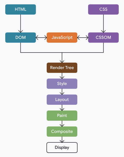 Critical Rendering Path