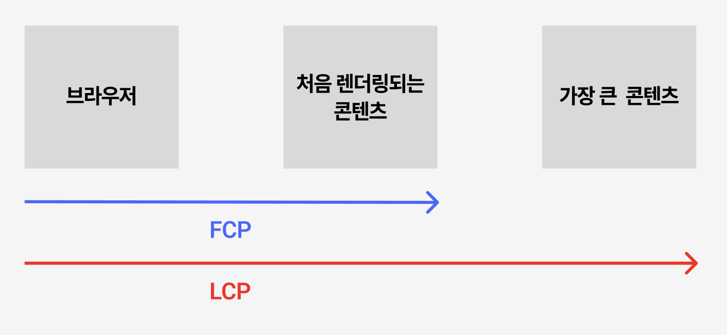 FCP와 LCP