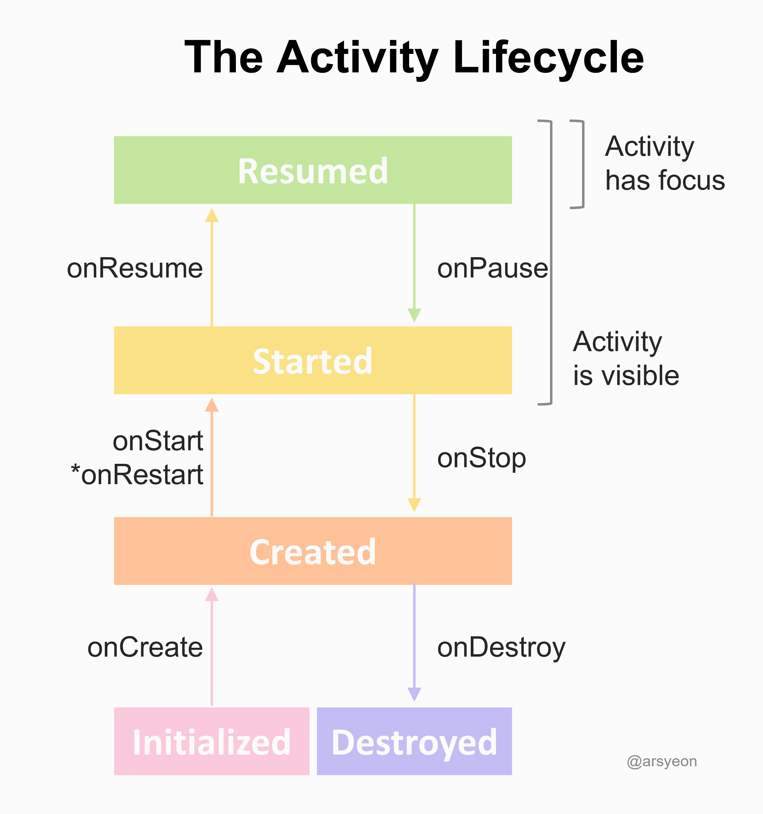 The Activitiy Lifecycle