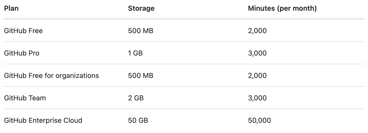 포함된 스토리지 및 실행 시간