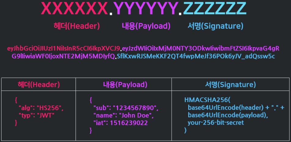 JWT(Json Web Token)
