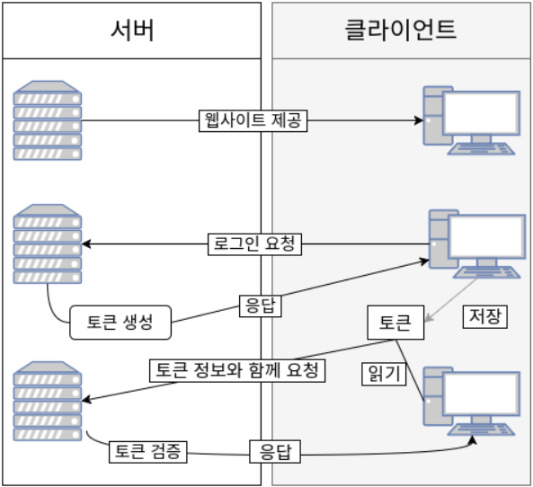 JWT(Json Web Token)