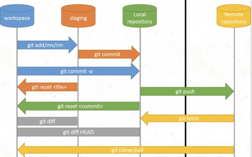 Git
