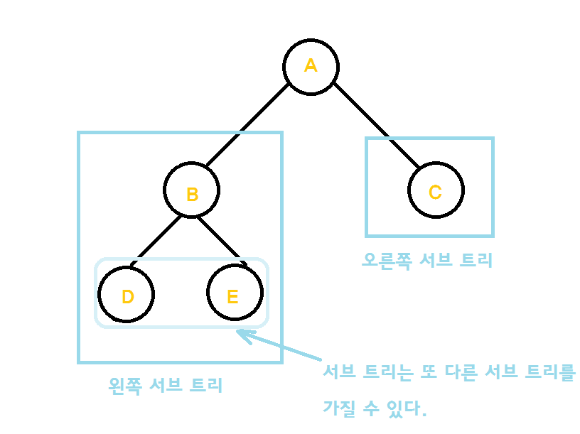 python Data Structure-Tree 트리