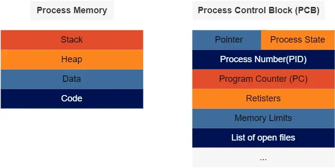 프로세스의 메모리 구조 및 PCB 블록