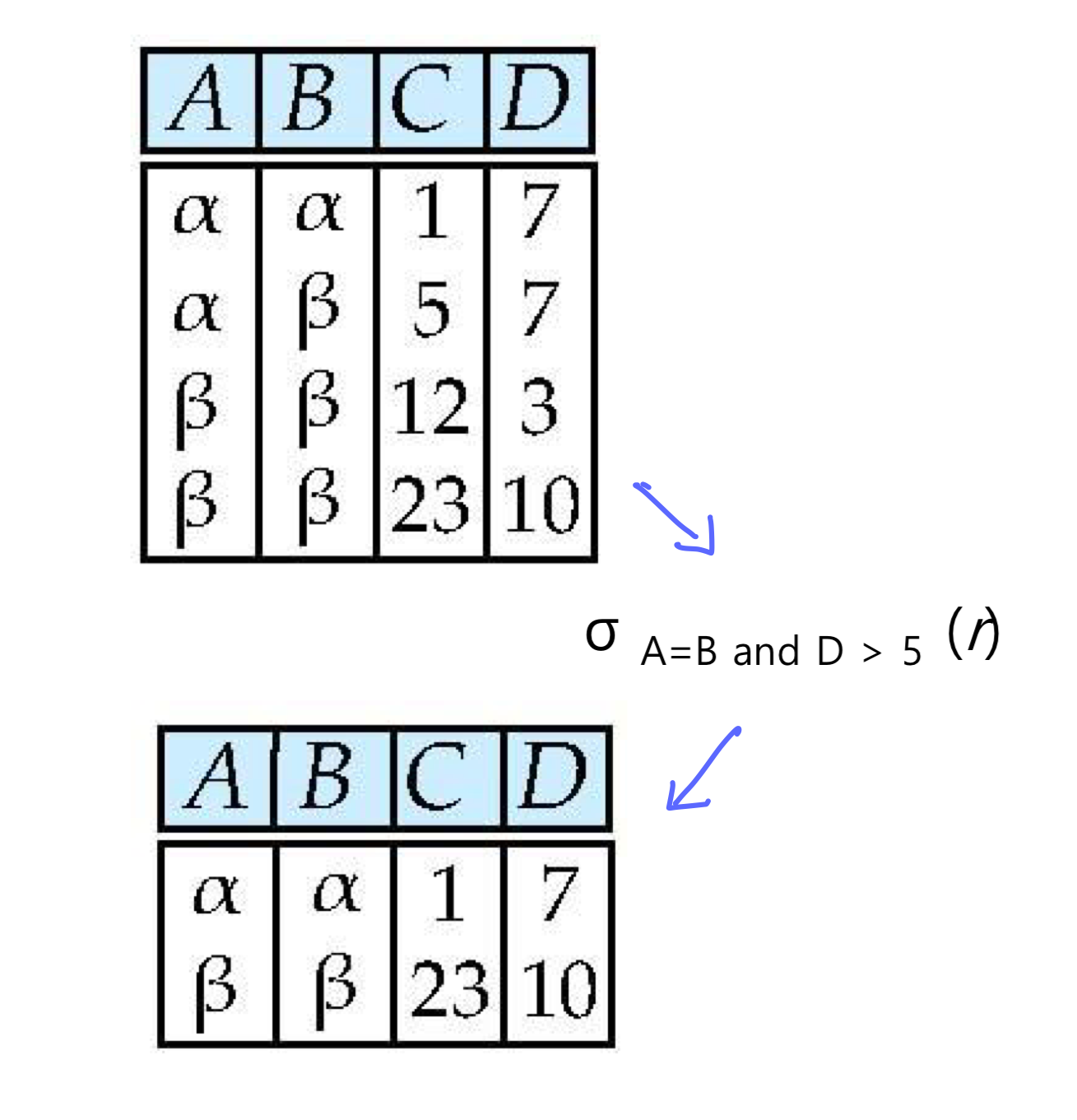 Relational Algebra