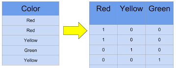 Data Preprocessing - Encoding