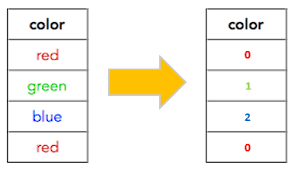 Data Preprocessing - Encoding