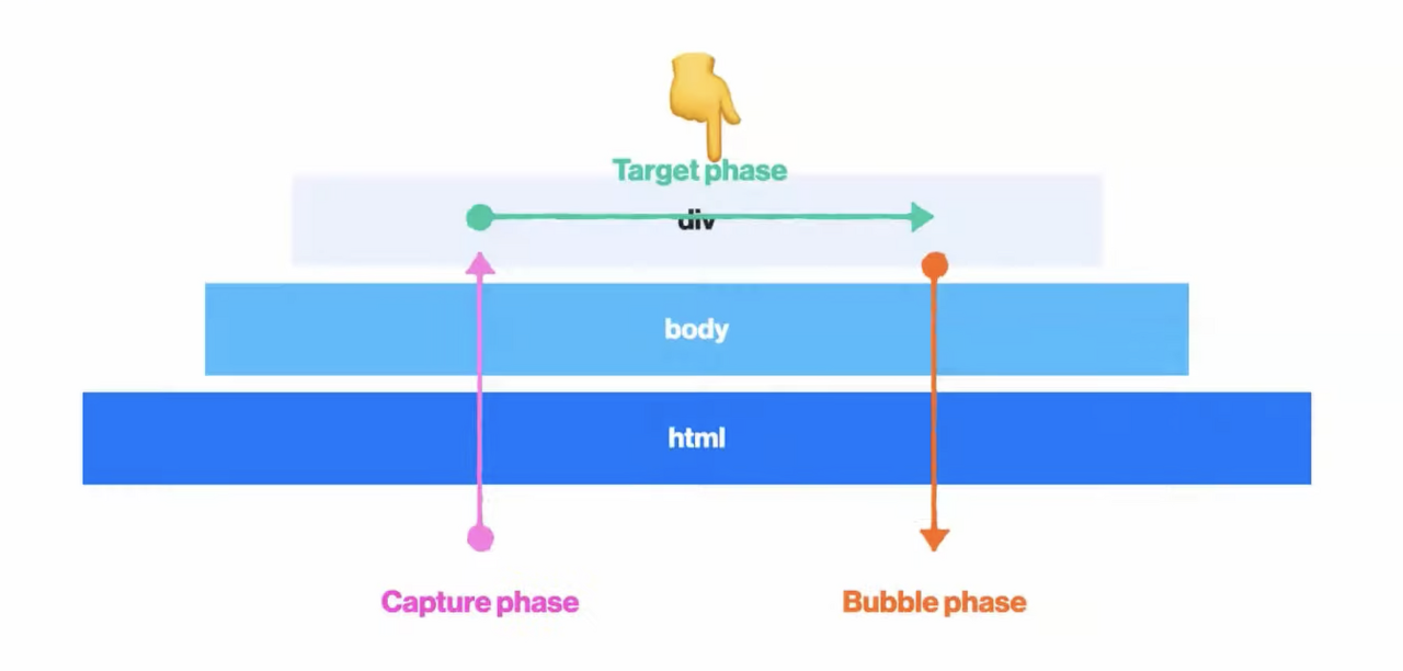 [JS] 너 EventFlow라고 알아? - Capture, Bubble 편