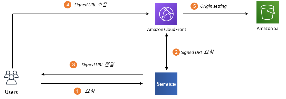 [CloudFront] One-time URL